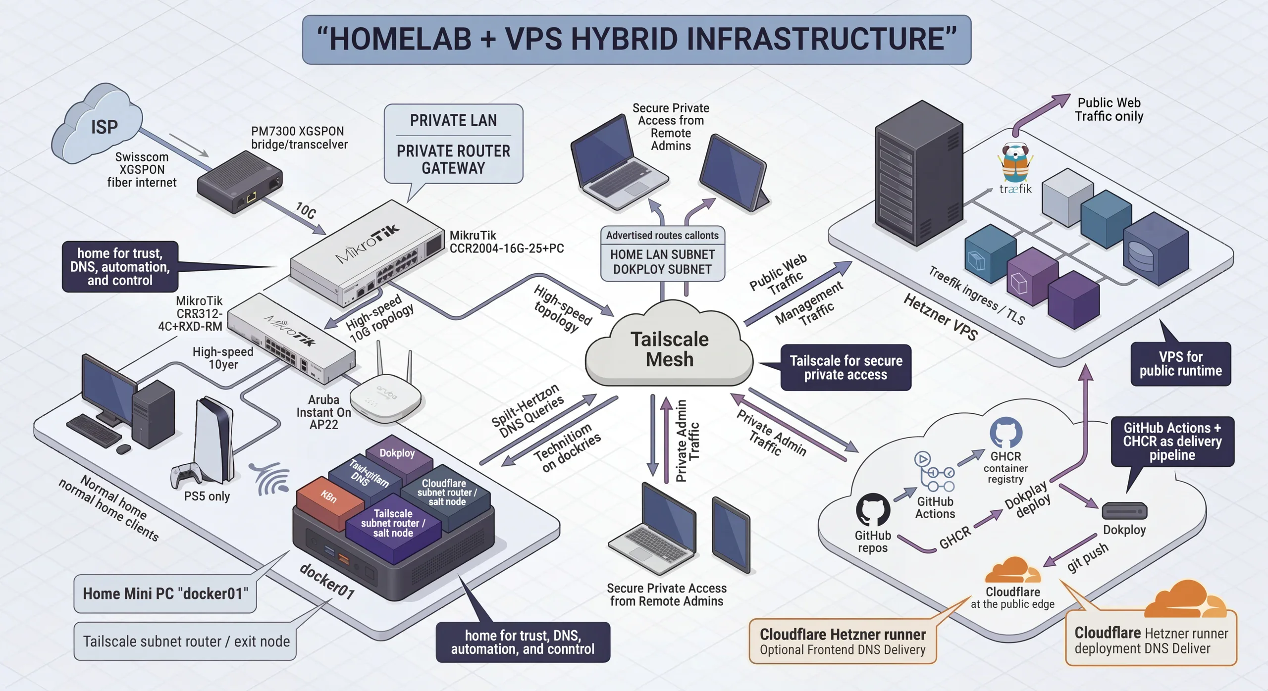 Updated homelab and VPS hybrid infrastructure diagram