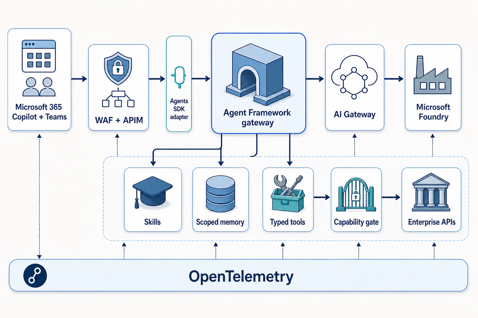 A production custom engine agent with a thin Microsoft 365 adapter, one Agent Framework gateway, governed tools, and end-to-end telemetry
